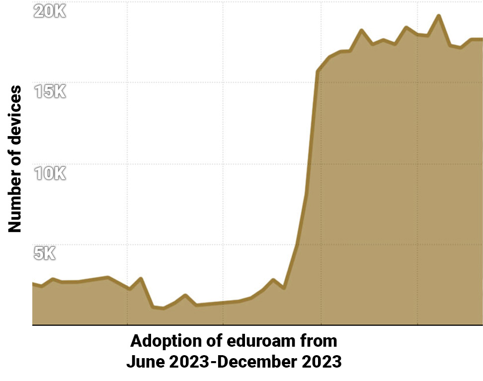 this gray chart shows how the previous preferred network quickly gave way to the new preferred network, eduroam, as eduroam was rapidly adopted
