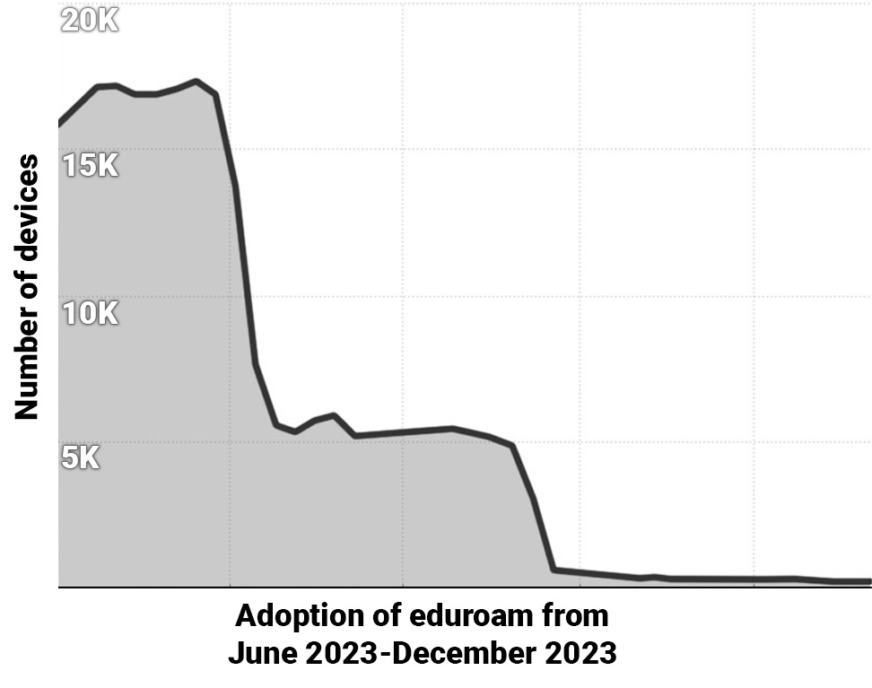 this gold chart shows the rapid adoption of eduroam across 2023