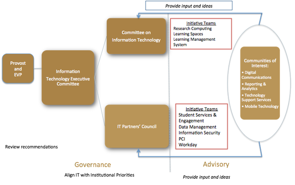 IT Governance Chart