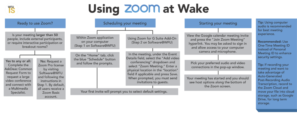 Infographic explaining how to use Zoom
