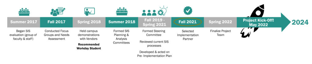Student Information System timeline