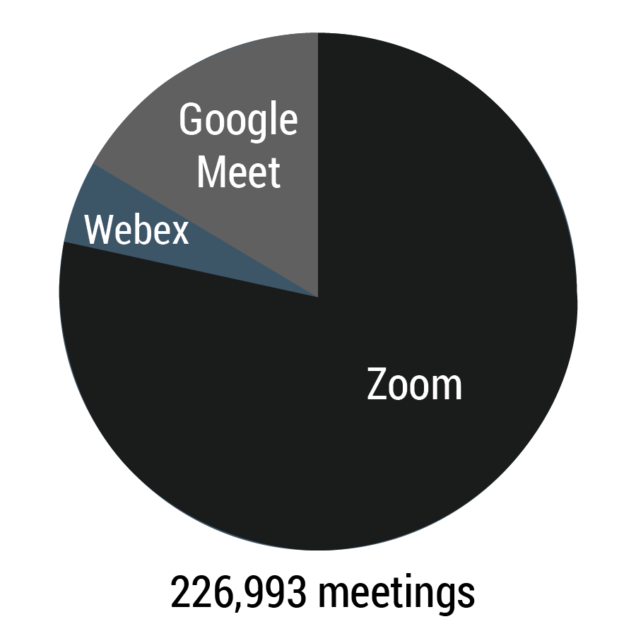In Spring 2021, 226,993 meetings were conducted with Zoom accounting for the majority and Google Meet following. 