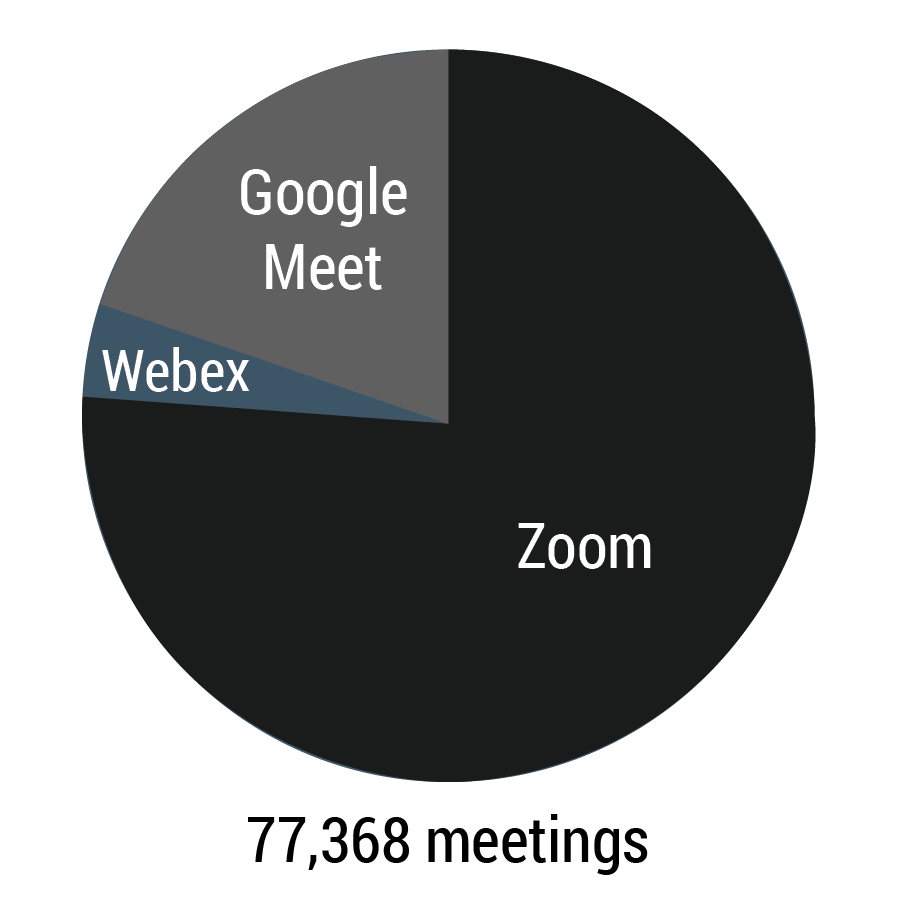 In Spring 2021, 77,368 meetings were conducted with Zoom accounting for the majority and Google Meet following. 